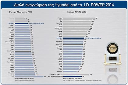 Η Hyundai στην κορυφή ερευνών αξιοπιστίας το 2014