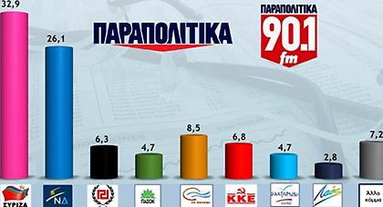 Με 6,8% προηγείται ο ΣΥΡΙΖΑ στην εκτίμηση ψήφου