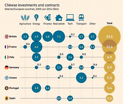Η Ελλάδα, στην 5η θέση των Κινέζων επενδυτών
