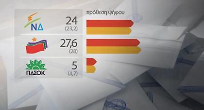 Δύο γκάλοπ δείχνουν να κλείνει η «ψαλίδα» ΣΥΡΙΖΑ - ΝΔ