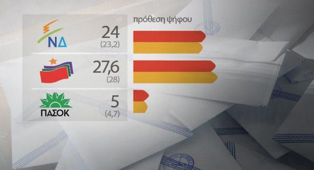 Δύο γκάλοπ δείχνουν να κλείνει η «ψαλίδα» ΣΥΡΙΖΑ - ΝΔ