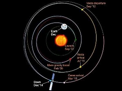 Διαστημόπλοιο οδεύει προς τη Δήμητρα με πρωτοποριακό κινητήρα ιόντων
