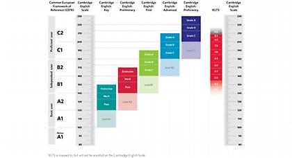 Cambridge English Scale: Νέα, ακριβής κλίμακα μέτρησης και αναφοράς αποτελεσμάτων
