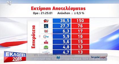 Μεγάλη νίκη του ΣΥΡΙΖΑ - 149 έως 151 έδρες
