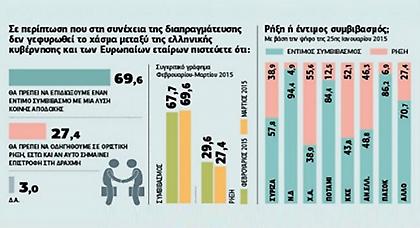 Έντιμο συμβιβασμό με τους Ευρωπαίους θέλουν επτά στους 10