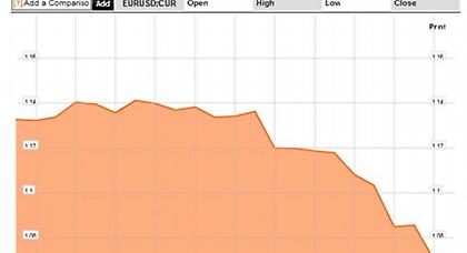 Το ευρώ πάει για το 1 προς 1 με το δολάριο