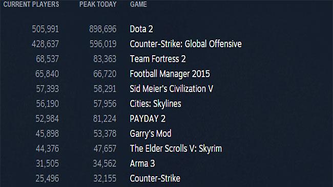Νέο ρεκόρ για το Steam