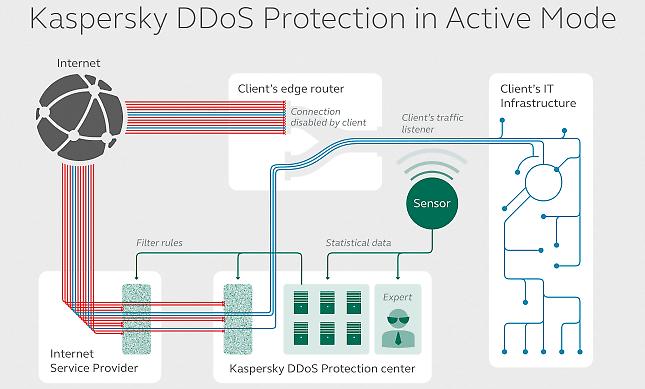 Η Kaspersky Lab βοηθά τις επιχειρήσεις να αντιμετωπίσουν τις επιθέσεις DDoS