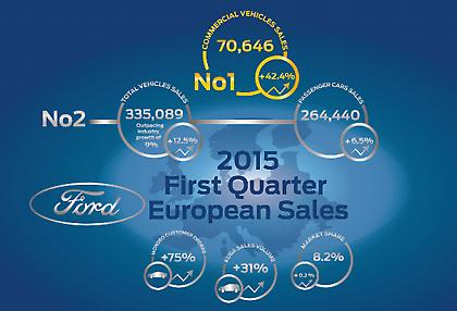 Μεγάλη άνοδος πωλήσεων Ford - πρώτη στα επαγγελματικά