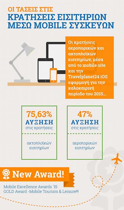 Περισσότερες τουριστικές κρατήσεις μέσω φορητών συσκευών