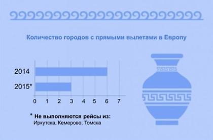 Απευθείας πτήσεις από Σιβηρία στην Ελλάδα