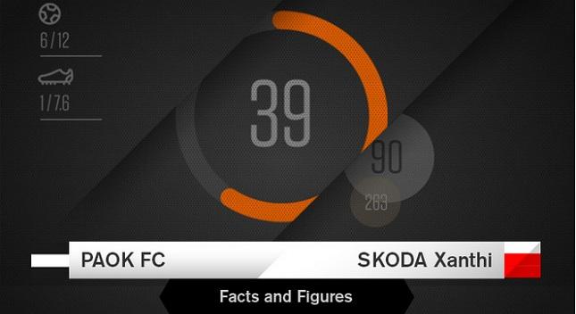 Τα στατιστικά του ΠΑΟΚ- Ξάνθη