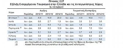 Απουσιάζει ο τουρισμός από τον προεκλογικό διάλογο – όλα τα στοιχεία