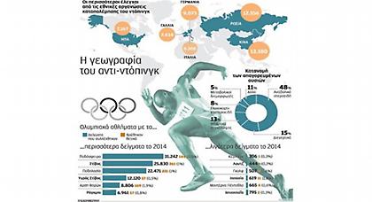 Ελαφρά υποχώρηση του ντόπινγκ