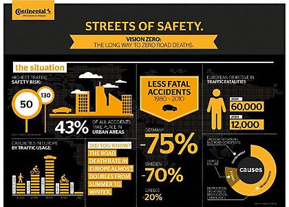Περισσότερη ασφάλεια και λιγότερα ατυχήματα – το όραμα της Continental