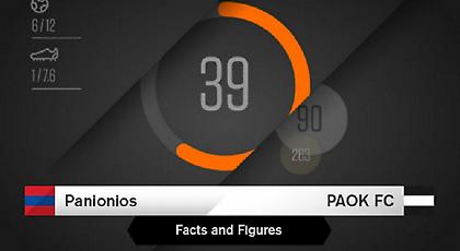 Πανιώνιος-ΠΑΟΚ σε αριθμούς