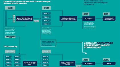 Τα χρήματα που προσφέρει το FIBA Champions League