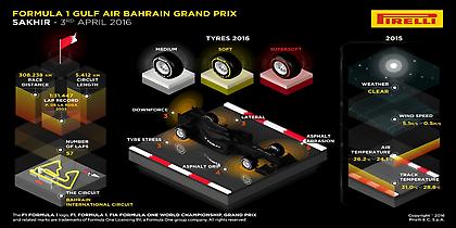 Γκραν πρι Μπαχρέιν από την οπτική των ελαστικών