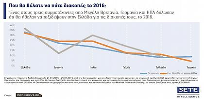 Παραμένει δημοφιλής και ασφαλής η Ελλάδα για διακοπές