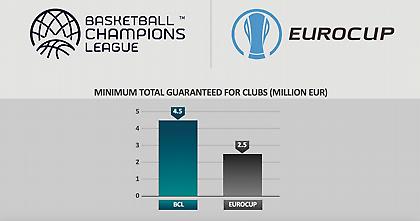 Οι διαφορές FIBA Champions League και Eurocup