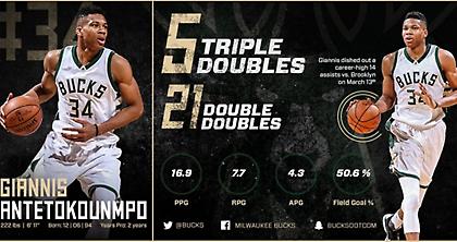 Αφιέρωμα του ΝΒΑ στα κατορθώματα του Αντετοκούνμπο