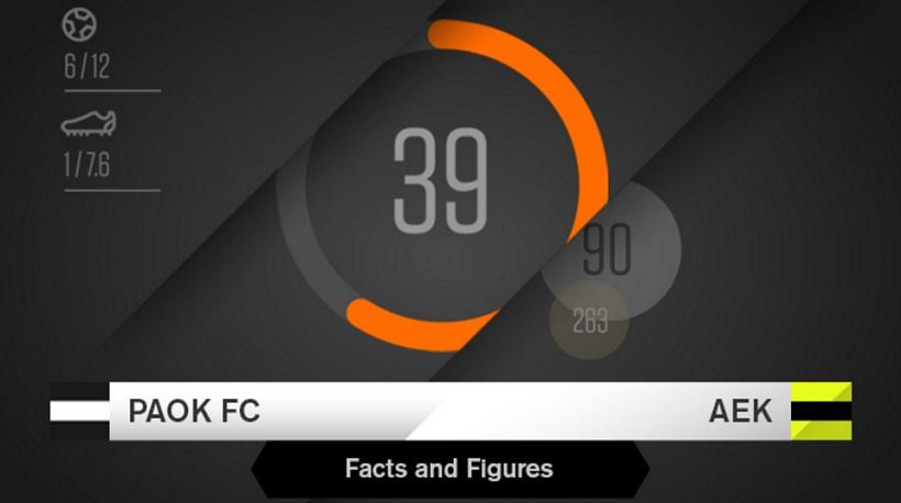 Οι αριθμοί του ΠΑΟΚ-ΑΕΚ