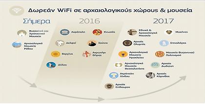 Δωρεάν Wi-Fi σε 20 αρχαιολογικούς χώρους και μουσεία της χώρας