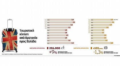 Οι επιπτώσεις του Brexit χτυπούν την πόρτα του ελληνικού τουρισμού