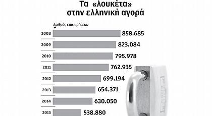 Περισσότερες από 244.000 ελληνικές επιχειρήσεις έκλεισαν από το 2008