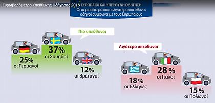 Τηλέφωνο, SMS, email κατά την οδήγηση: πρακτικές των Ελλήνων οδηγών (video)