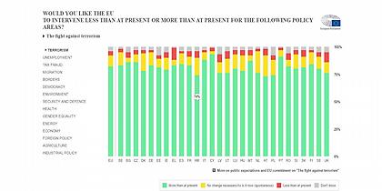 Ποιες οι προτεραιότητες των Ευρωπαίων για την ΕΕ