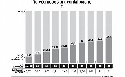 «Ψαλίδι» έως 722 ευρώ στις νέες συντάξεις