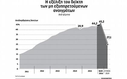 Φθινόπωρο τα σχέδια για «κόκκινα» δάνεια