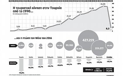 Πρόσκαιρα τα οφέλη του τουρισμού από την Τουρκία