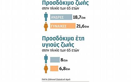 Οι Ελληνες ζουν περισσότερο, αλλά με προβλήματα υγείας