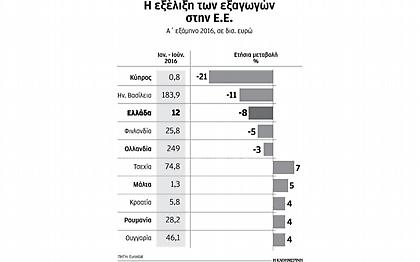 Κατά 8% μειώθηκαν οι ελληνικές εξαγωγές το πρώτο εξάμηνο
