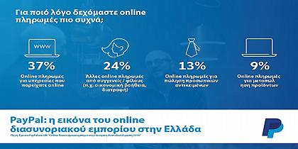 Οι Έλληνες πλέον δεν χρησιμοποιούν το internet απλώς για αγορές