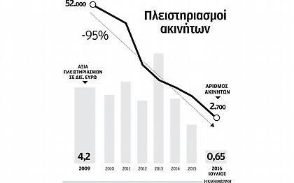 Αρχίζουν οι πλειστηριασμοί - έτοιμοι οι φάκελοι για 2.000 ακίνητα