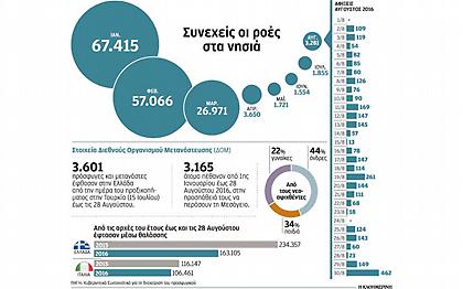 Προσφυγικό: Ούτε «καρφίτσα» δεν πέφτει σε Λέσβο, Χίο