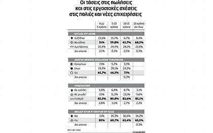 Πιο ανταγωνιστικές οι νέες επιχειρήσεις έναντι παλαιοτέρων
