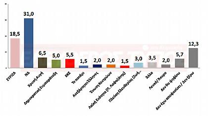 Μπροστά με 12,5% η ΝΔ από τον ΣΥΡΙΖΑ σε νέα δημοσκόπηση