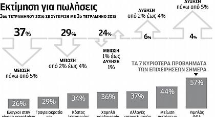 Μείωση τζίρου, υψηλός ΦΠΑ, τα «αγκάθια» των σούπερ μάρκετ
