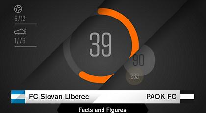 Τα στατιστικά του Σλόβαν Λίμπερετς - ΠΑΟΚ