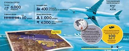 Νέα, καταληκτική ημερομηνία για το αεροδρόμιο στο Καστέλι