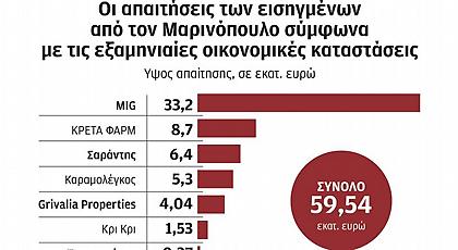 Στα 59,5 εκατ. ευρώ το «άνοιγμα» επτά εισηγμένων εταιρειών