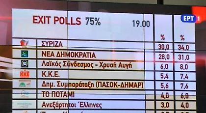 «Σφαγή» Μαξίμου με εταιρείες δημοσκοπήσεων και ΝΔ για τα γκάλοπ
