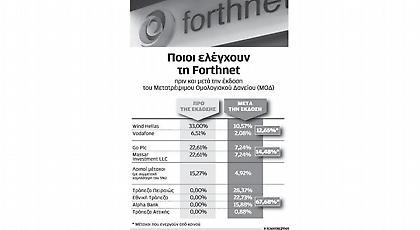 Ζητείται λύση τύπου «Μαρινόπουλου» και για τη Forthnet