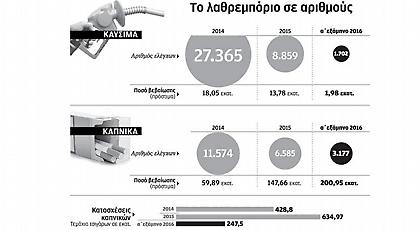 Λιγότεροι έλεγχοι, περισσότερο λαθρεμπόριο