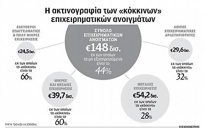 Στις τράπεζες τα «κλειδιά» του άρθρου 99