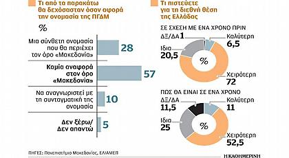 Ονομα χωρίς τον όρο «Μακεδονία» θέλει το 57% των πολιτών